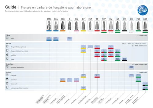 Guide | Fraises en carbure de Tungstène pour laboratoire