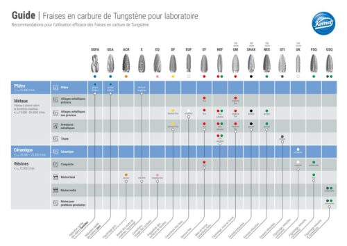 Guide | Fraises en carbure de Tungstène pour laboratoire