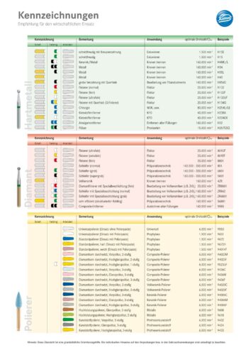 Kennzeichnung und Drehzahlempfehlung