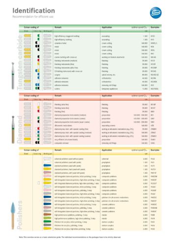 Kennzeichnung + Drehzahlempfehlung