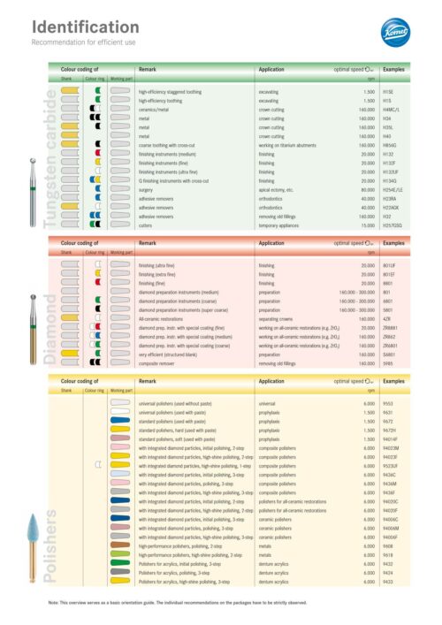 Kennzeichnung + Drehzahlempfehlung