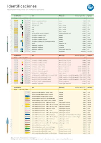 Kennzeichnung + Drehzahlempfehlung