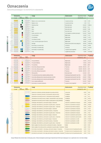 Oznaczenia + Zalecenia dotyczace liczby obrotów