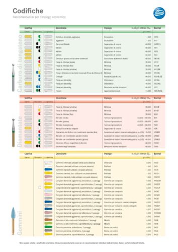 Nota generale | Kennzeichnung + Drehzahlempfehlung