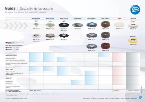 Guida | Spazzolini da laboratorio