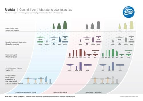 Guida | Gommini per il laboratorio odontotecnico